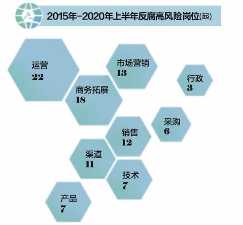 互聯(lián)網(wǎng)企業(yè)反腐風(fēng)暴 上半年中高層涉案激增，電商與游戲運(yùn)營(yíng)成高風(fēng)險(xiǎn)區(qū)