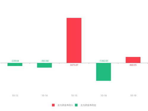 國(guó)農(nóng)科技急速拉升6.17%，主力資金凈流入460.05萬(wàn)元，互聯(lián)網(wǎng)游戲運(yùn)營(yíng)業(yè)務(wù)引關(guān)注