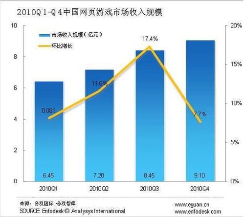 2010年Q4中國(guó)網(wǎng)頁(yè)游戲市場(chǎng)規(guī)模超9億元，互聯(lián)網(wǎng)游戲運(yùn)營(yíng)步入快車(chē)道